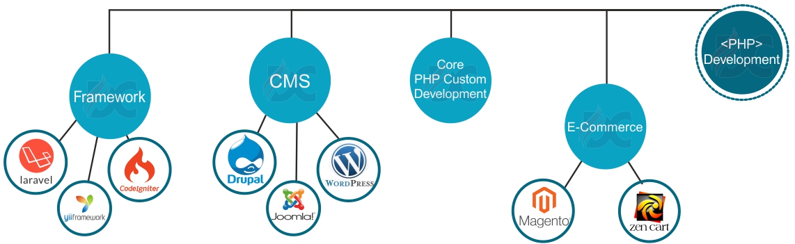 PHP Develoment